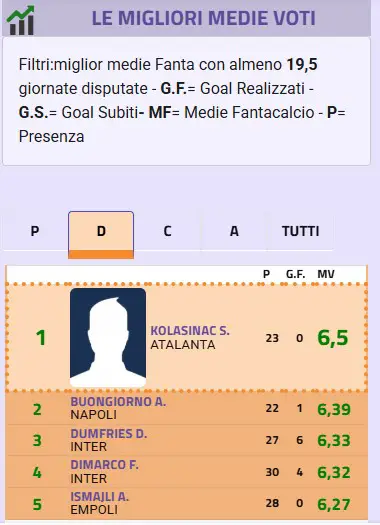 Bilancio difensori: i top a sorpresa della stagione Bilancio difensori: i top a sorpresa della stagione